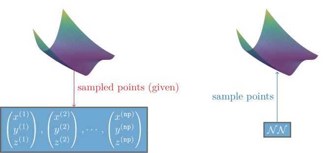 We can build a neural network that creates new samples from an unknown distribution.