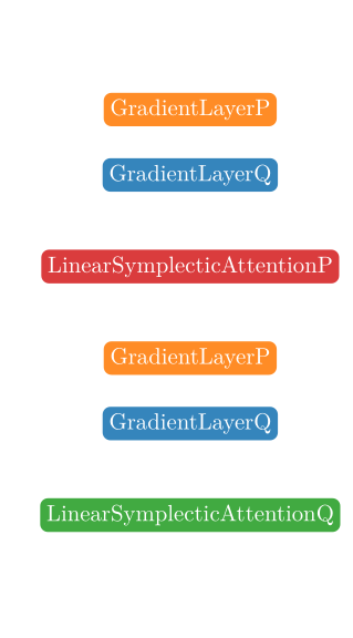 Visualization of the linear symplectic transformer architecutre. In this figure the number of SympNet layers per transformer block is two.