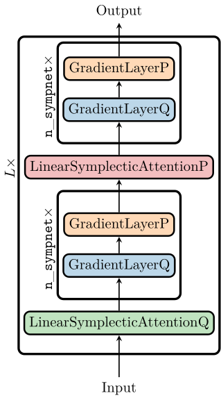 Visualization of the linear symplectic transformer architecutre. In this figure the number of SympNet layers per transformer block is two.