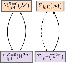 We can derive full lpH systems from reduced lpH systems and vice-versa (in some cases). The solid arrows indicate that we have an explicit construction available, the dashed arrow indicates that in this specific case we do not yet know if a structure-preserving reduction is possible.