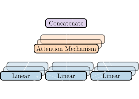 A representation of a multihead attention layer with three heads.