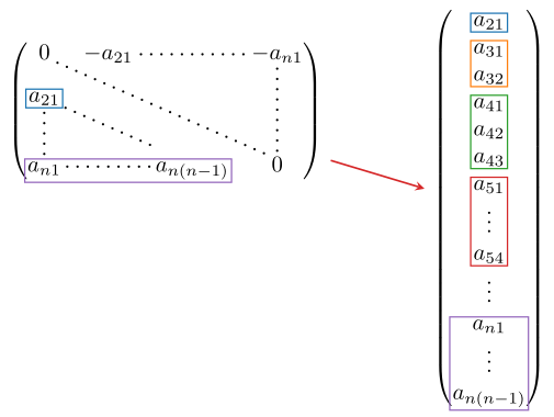 The elements of a skew-symmetric matrix (and other special matrices) are stored as a vector. The elements of the big vector are the entries on the lower left of the matrix, stored row-wise.