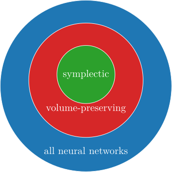 Symplectic neural networks are a more restrictive class of architectures than volume-preserving ones. But by construction they only work in even dimensions.