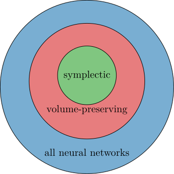 Symplectic neural networks are a more restrictive class of architectures than volume-preserving ones. But by construction they only work in even dimensions.