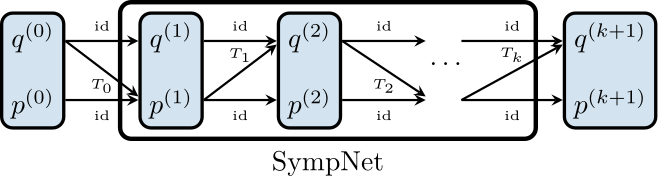 Visualization of the SympNet architecture.