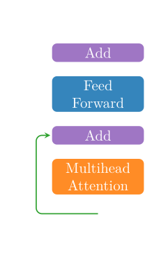 Visualization of the standard transformer. It consists of two components: a mulithead attention layer and a feedforward neural network.