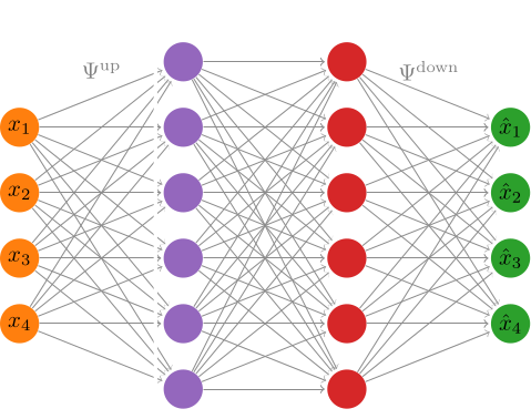 If the transformer dimension is not equal to the system dimension, then we add two more neural network layers. One that maps up to the space whose dimension is the transformer dimension and one that maps down again to the space whose dimension is the system dimension.