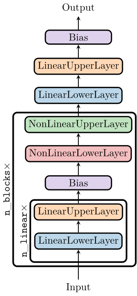 Visualization of how the keywords in the constructor are interpreted.