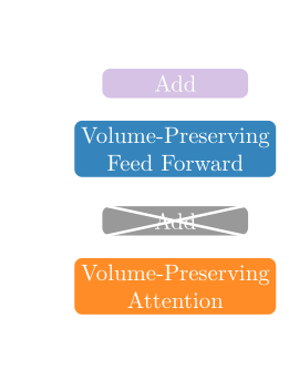 Visualization of the Volume-Preserving Transformer architecture.