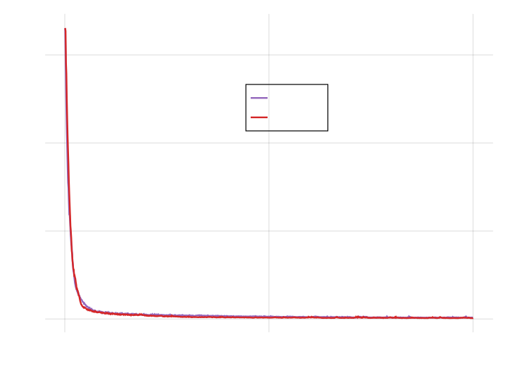 Training loss for the different networks.