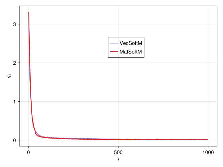 Training loss for the different networks.