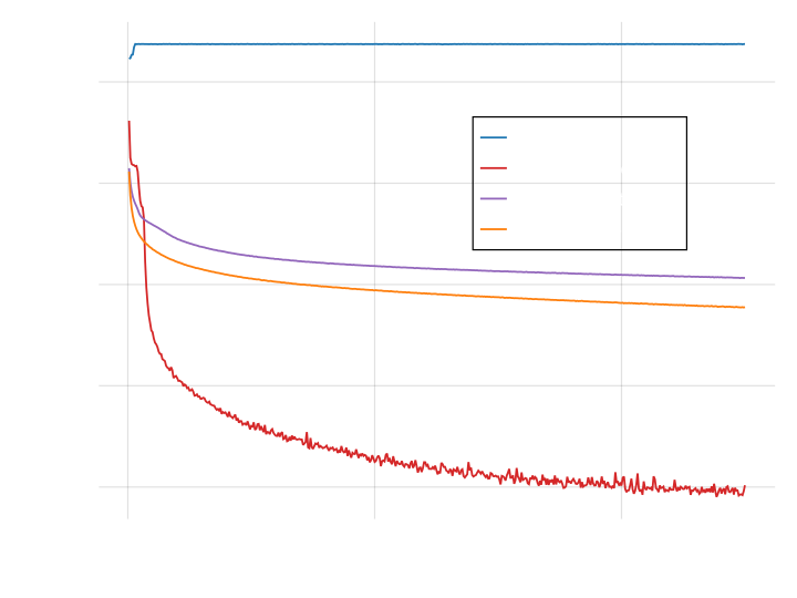 Comparison between the standard Adam optimizer (blue), the Adam optimizer with weights on the Stiefel manifold (purple), the gradient optimizer with weights on the Stiefel manifold (purple) and the momentum optimizer with weights on the Stiefel manifold (orange).