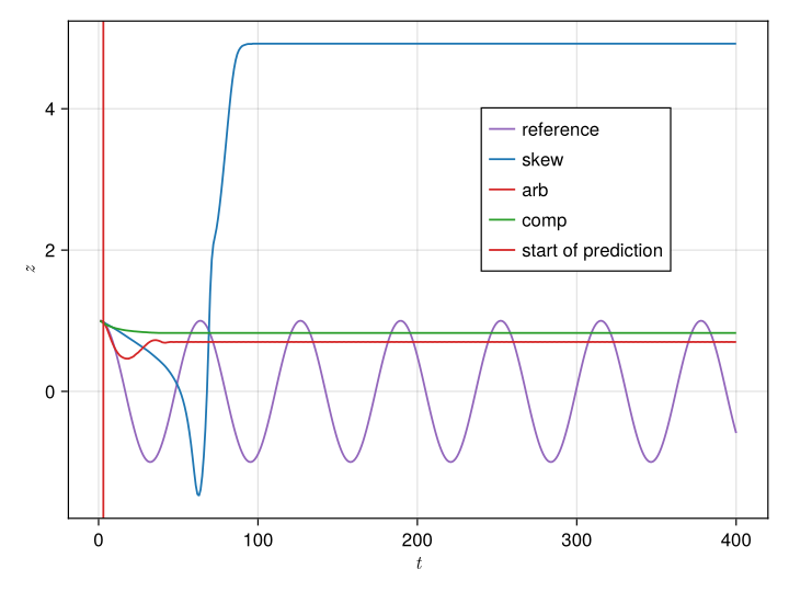 Comparing the two volume-preserving attention mechanisms for 400 points.