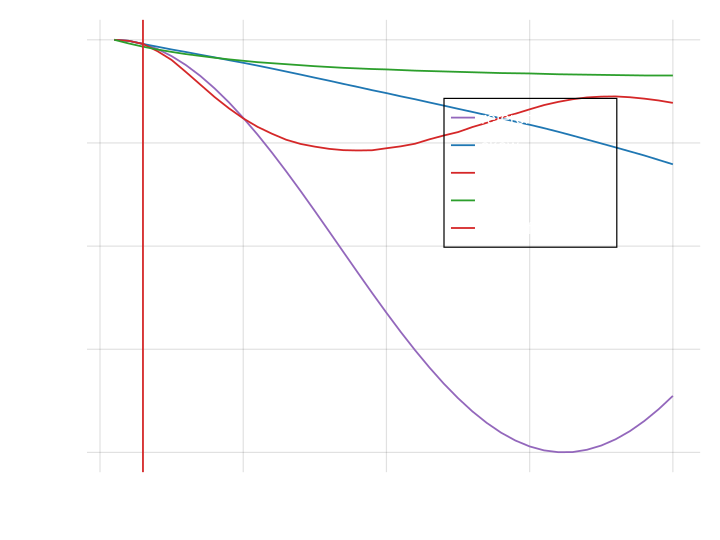 Comparing the two volume-preserving attention mechanisms for 40 points.