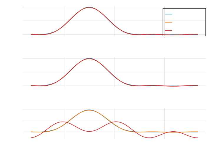 Comparison between FOM (blue), PSD with implicit midpoint (orange), and PSD with transformer (red).