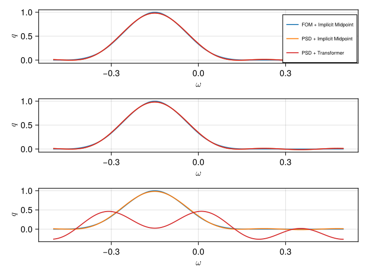 Comparison between FOM (blue), PSD with implicit midpoint (orange), and PSD with transformer (red).