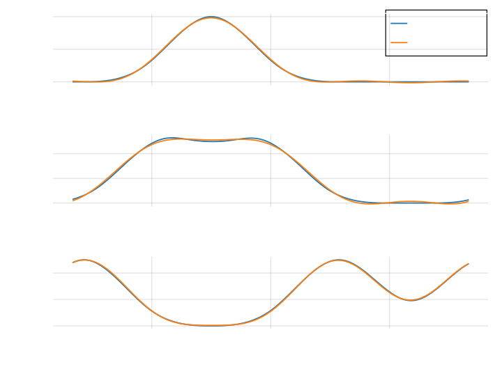 Comparison between the FOM and the PSD with a bigger reduced dimension.