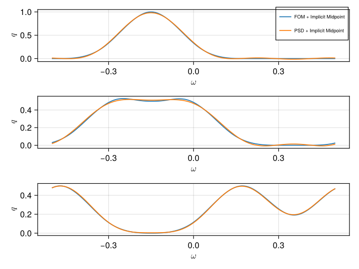 Comparison between the FOM and the PSD with a bigger reduced dimension.