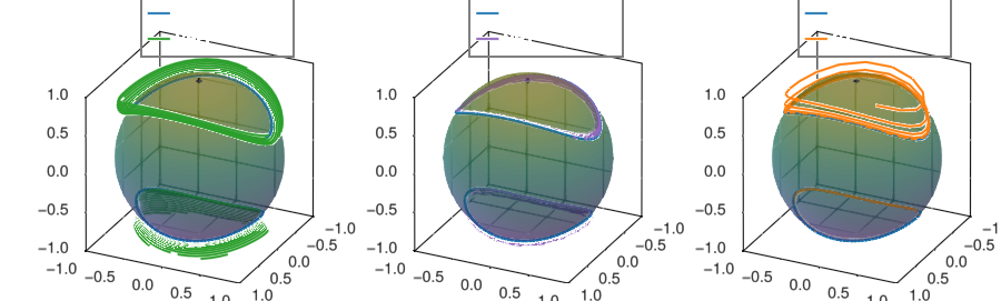 Evaluation of the three different networks for an interval (0, 120).