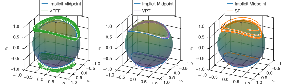 Evaluation of the three different networks for an interval (0, 120).