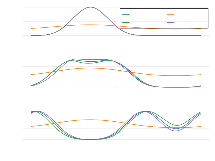 Comparison between FOM (blue), PSD with implicit midpoint (orange), SAE with implicit midpoint (green) and SAE with transformer (purple).