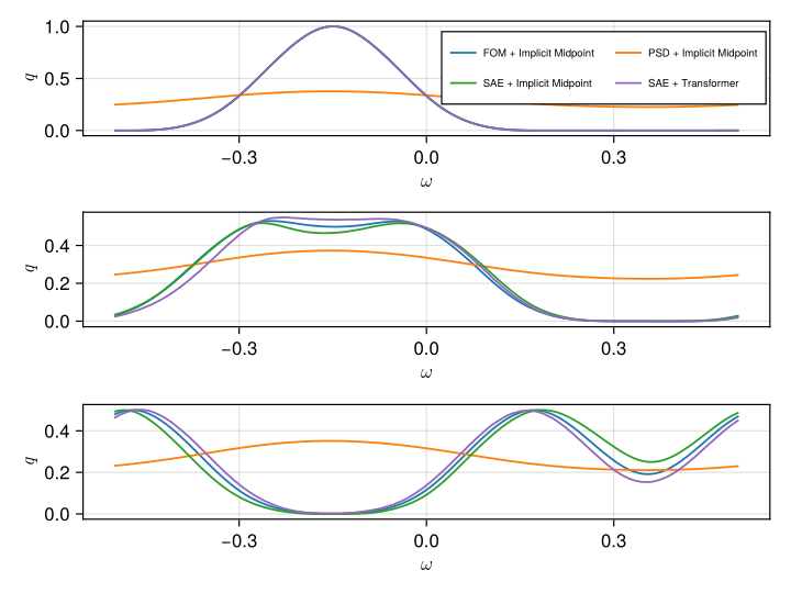 Comparison between FOM (blue), PSD with implicit midpoint (orange), SAE with implicit midpoint (green) and SAE with transformer (purple).