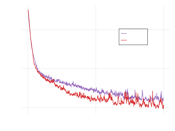 Training loss for the different networks.