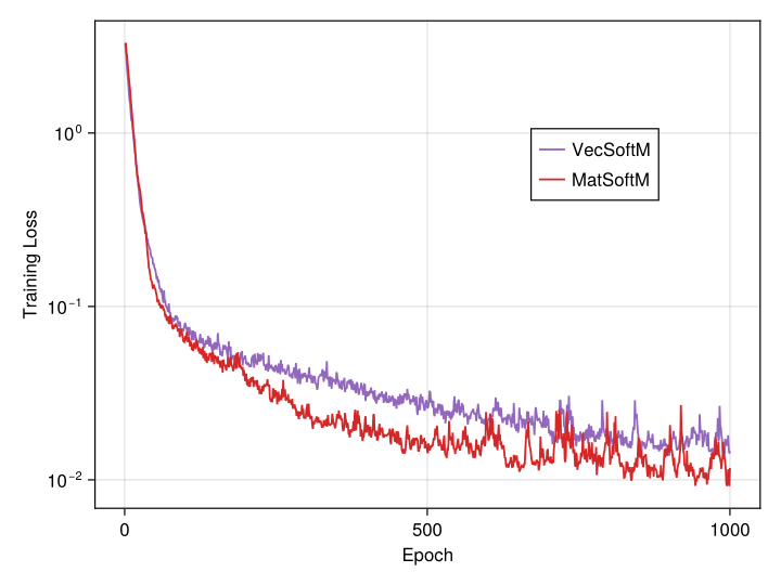 Training loss for the different networks.