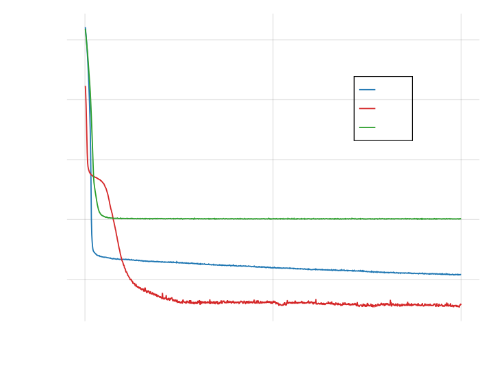 The training losses for the three networks.