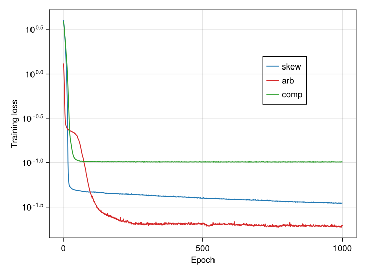 The training losses for the three networks.