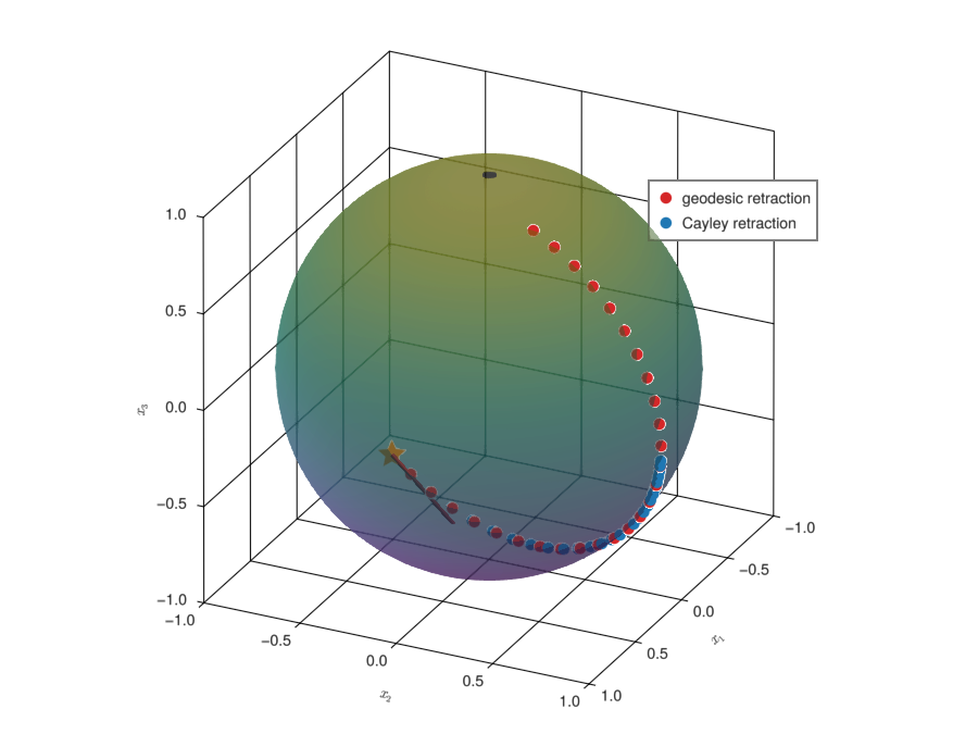 Comparison between the geodesic and the Cayley retraction.