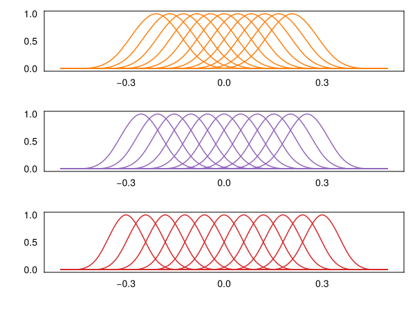 Solution of the one-dimensional wave equation for three different parameters. These solutions evolve on a two-dimensional solution manifold.