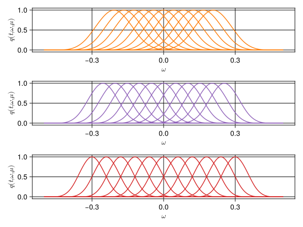 Solution of the one-dimensional wave equation for three different parameters. These solutions evolve on a two-dimensional solution manifold.