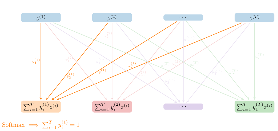 Visualization of the reweighting of the input sequence. Here the different coefficients are mostly independent of each other and could in theory produce the same reweighting for each output vector.