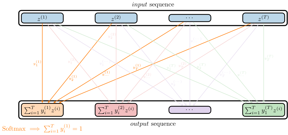 Visualization of the reweighting of the input sequence. Here the different coefficients are mostly independent of each other and could in theory produce the same reweighting for each output vector.