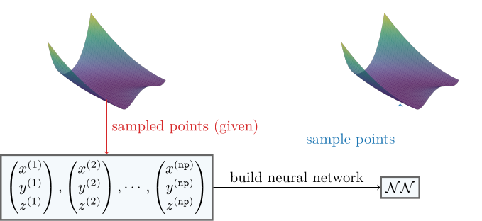 We can build a neural network that creates new samples from an unknown distribution.