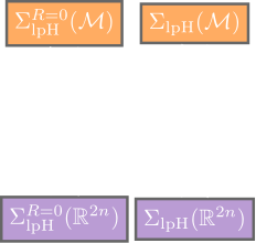 We can derive full lpH systems from reduced lpH systems and vice-versa (in some cases). The solid arrows indicate that we have an explicit construction available, the dashed arrow indicates that in this specific case we do not yet know if a structure-preserving reduction is possible.