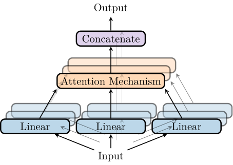 A representation of a multihead attention layer with three heads.