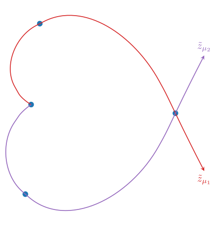 Two trajectories of a parameter-dependent ODE with the same initial condition.