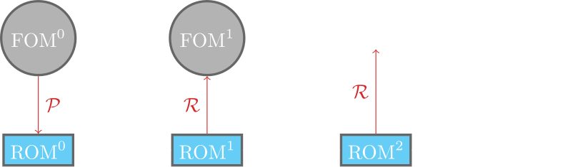 The offline phase in reduced order modeling consists of finding the reduction and the reconstruction. In the online phase we solve the reduced model.