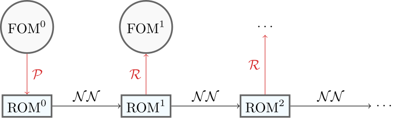 The offline phase in reduced order modeling consists of finding the reduction and the reconstruction. In the online phase we solve the reduced model.