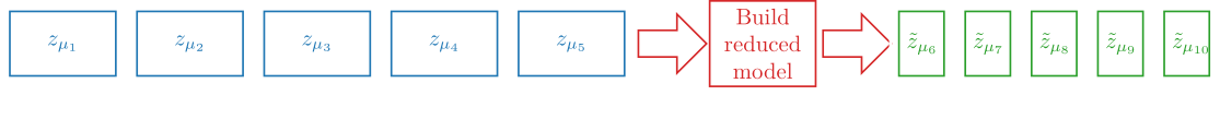 Schematic representation of a reduced order modeling framework. The width of the individual blocks represent how long it takes to perform a simulation.