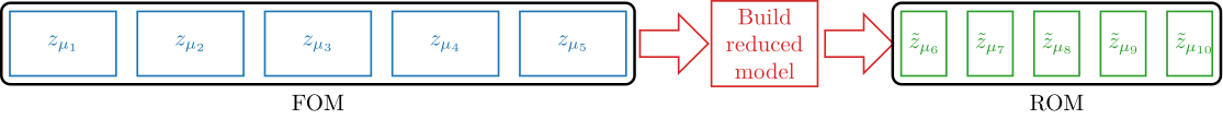 Schematic representation of a reduced order modeling framework. The width of the individual blocks represent how long it takes to perform a simulation.