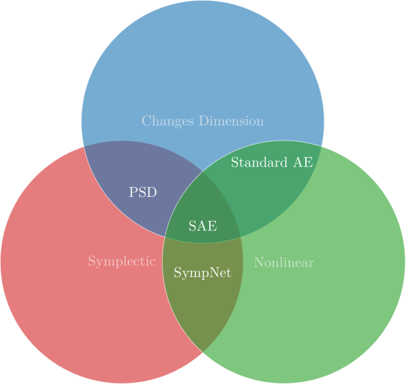 Venn diagram visualizing that a symplectic autoencoder (SAE) is symplectic, can change dimension and is nonlinear.