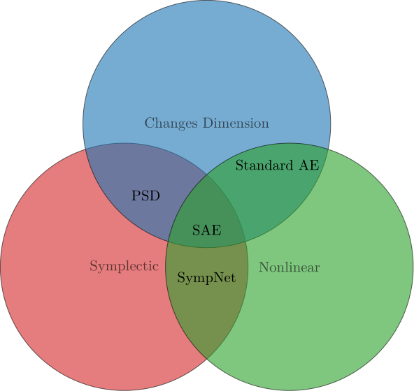 Venn diagram visualizing that a symplectic autoencoder (SAE) is symplectic, can change dimension and is nonlinear.