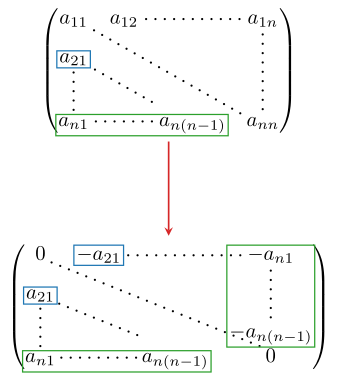 The lower-triangular part is copied to the upper-triangular part and the respective entries are negated.