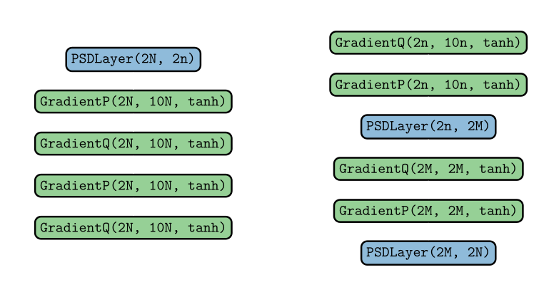 Example of a symplectic autoencoder. The SympNet layers are in green, the PSD-like layers are in blue.