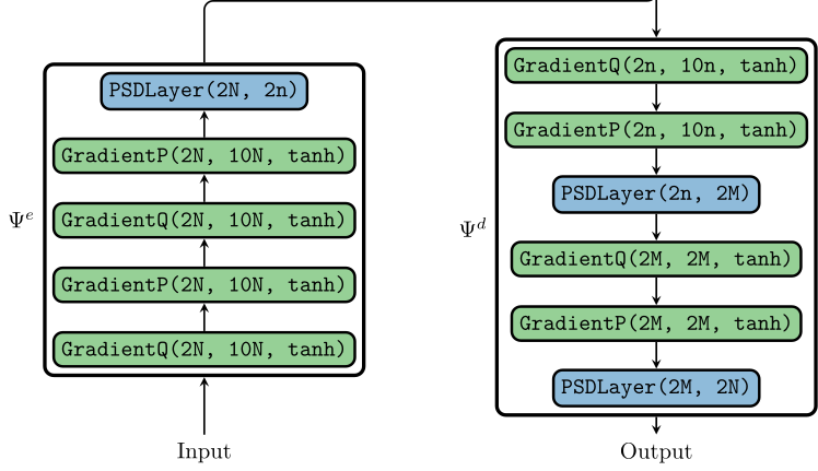 Example of a symplectic autoencoder. The SympNet layers are in green, the PSD-like layers are in blue.