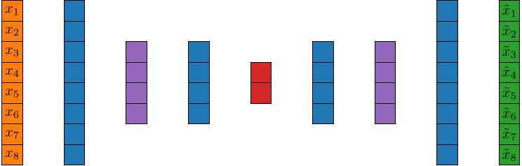 A visualization of the symplectic autoencoder architecture. It is a composition of SympNet layers and PSD-like layers.