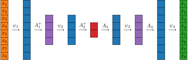 A visualization of the symplectic autoencoder architecture. It is a composition of SympNet layers and PSD-like layers.